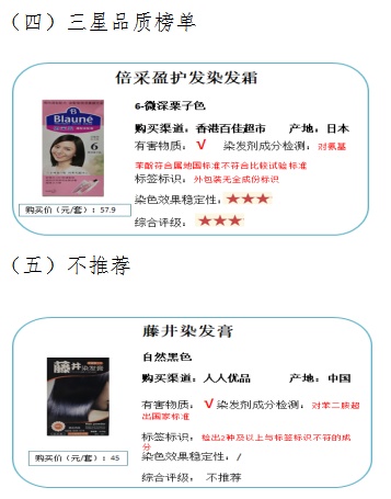 消委会测试出当6款样本含有致癌,消委会2020测试6款不含基因致癌物