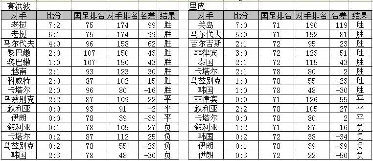 中国国足主教练高洪波,高洪波和里皮执教国足表现