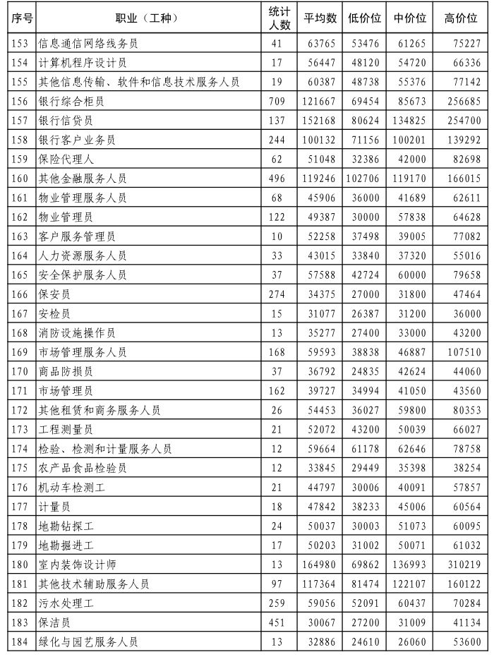 民生行业的工资待遇,民生工资