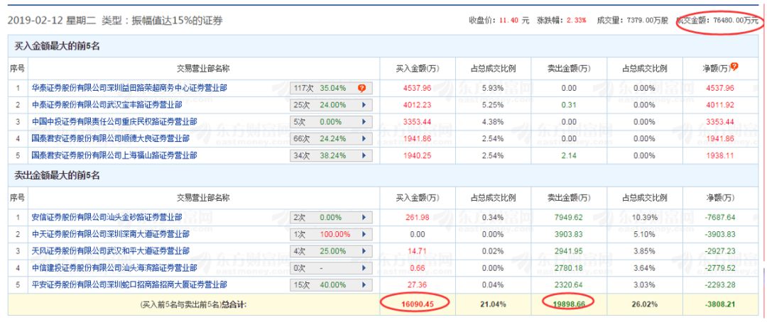 净利大涨却股价闪崩，反转诱多还是数据待考，宜华健康走势成谜