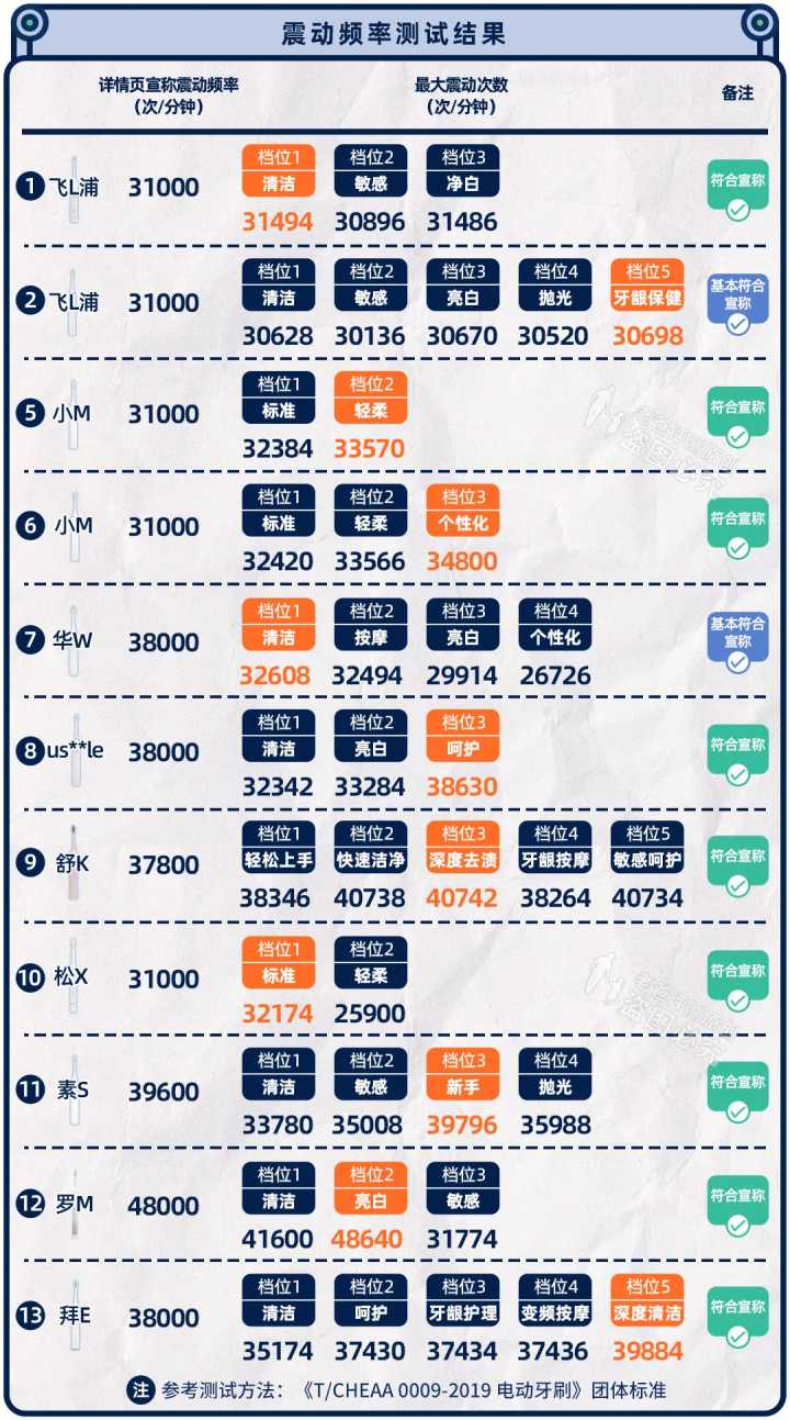 能把牙齿刷得很干净的电动牙刷,电动牙刷真的比普通牙刷的干净