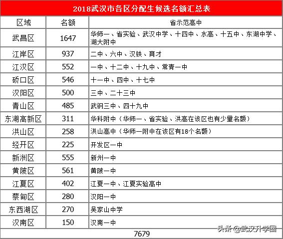 武汉市各初中分配生名额分布,武汉32中分配生