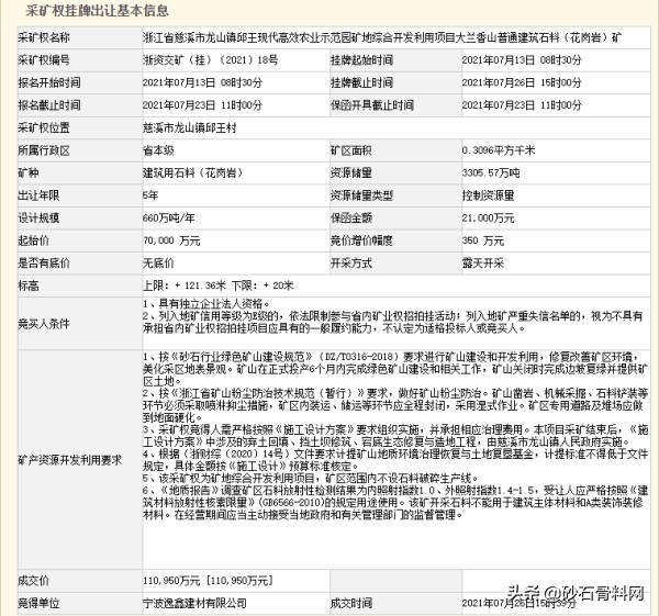 11.095亿元!宁波逸鑫建材竞得浙江储量超3000万吨砂石矿