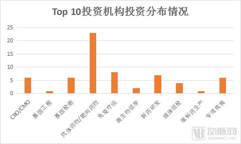 鎶曡祫浜洪棿,鎶曡祫鐢熺墿琛屼笟鐨勯鎶曟満鏋勬湁鍝簺