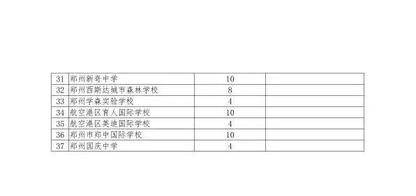 郑州市高中学校名单大全,郑州市高中学校分布图