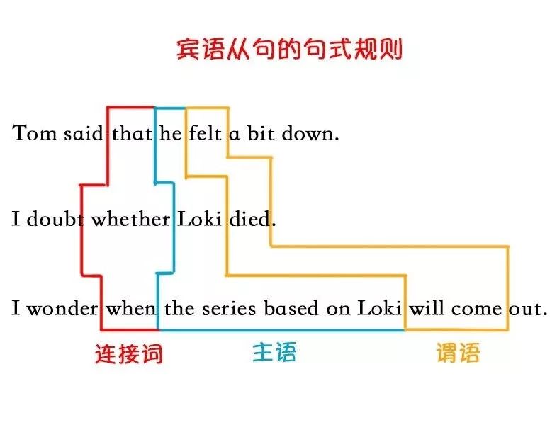 宾语从句讲解大全零基础,宾语从句考点及做题技巧