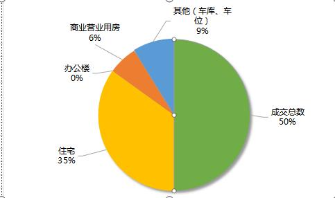 韶关上周县城楼市新丰网签量紧追乐昌，相差仅差7套