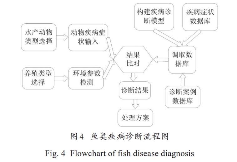 人工智能在水产养殖中研究应用分析与未来展望