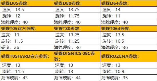 蝴蝶科贝尔套胶怎么搭配,蝴蝶flextra套胶