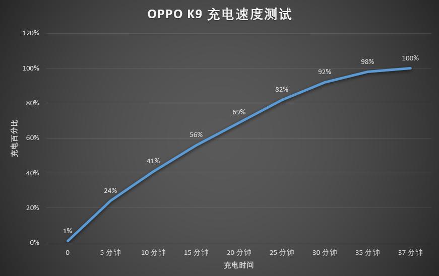 oppok9超级闪充评测,oppok965寸使用后真实感受