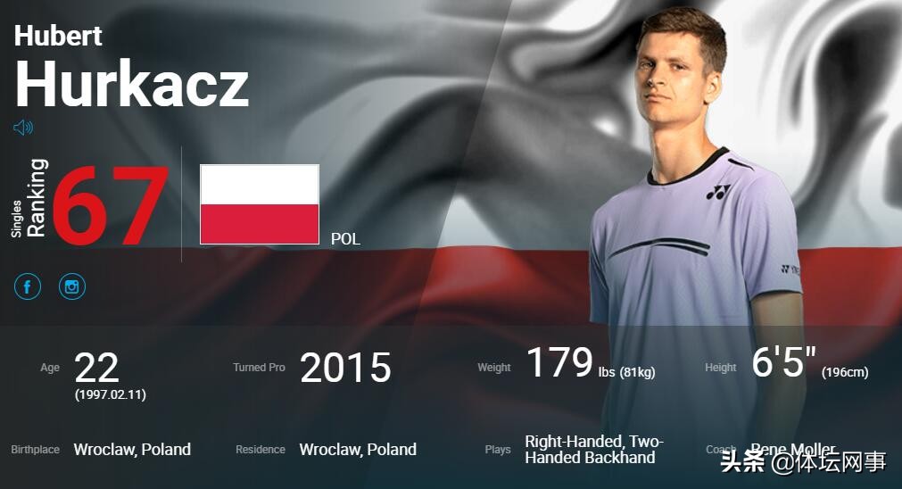 连续三场比赛淘汰种子球员！波兰小将在今年印第安维尔斯一战成名