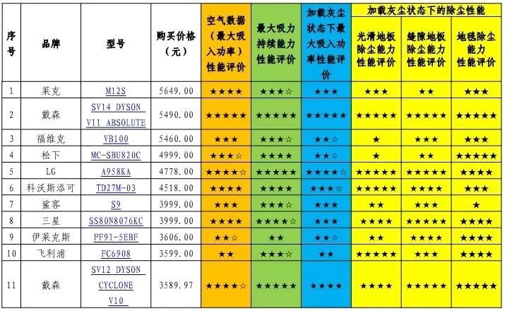 戴森松下,戴森松下飞利浦吸尘器哪个好