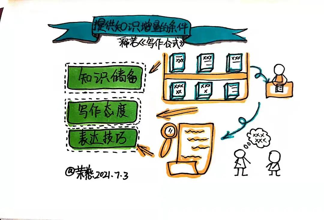 文章不会写怎么办？学会这个公式让你立马才思泉涌，下笔如神助