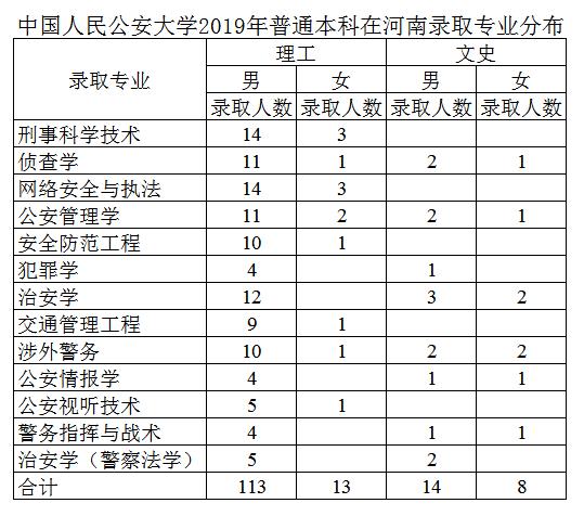 提前批公安公办本科,中国人民公安大学提前批怎么报