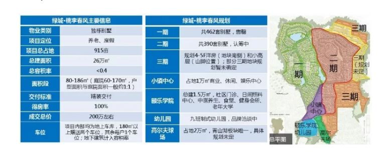 与康养、教育巨头合作，深剖蓝城集团的产业方向和路径