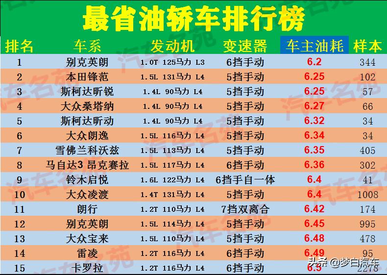 公认最省油的车排行前十名有哪些,2023年省油汽车排行榜及价格