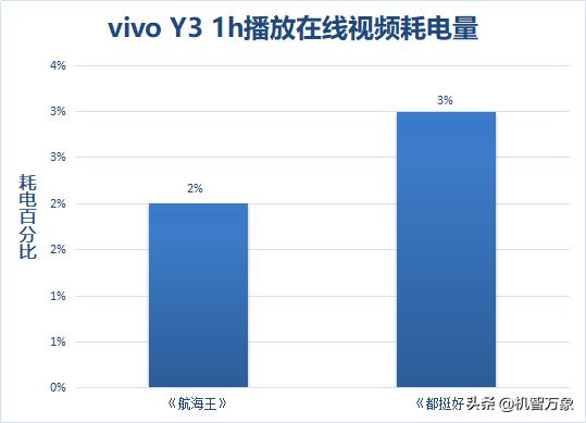 vivoy3s5000m,vivoy3真的是5000毫安大电池吗