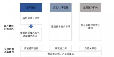 2023年达到500亿的“化学发光”赛道，都有哪些国产玩家？