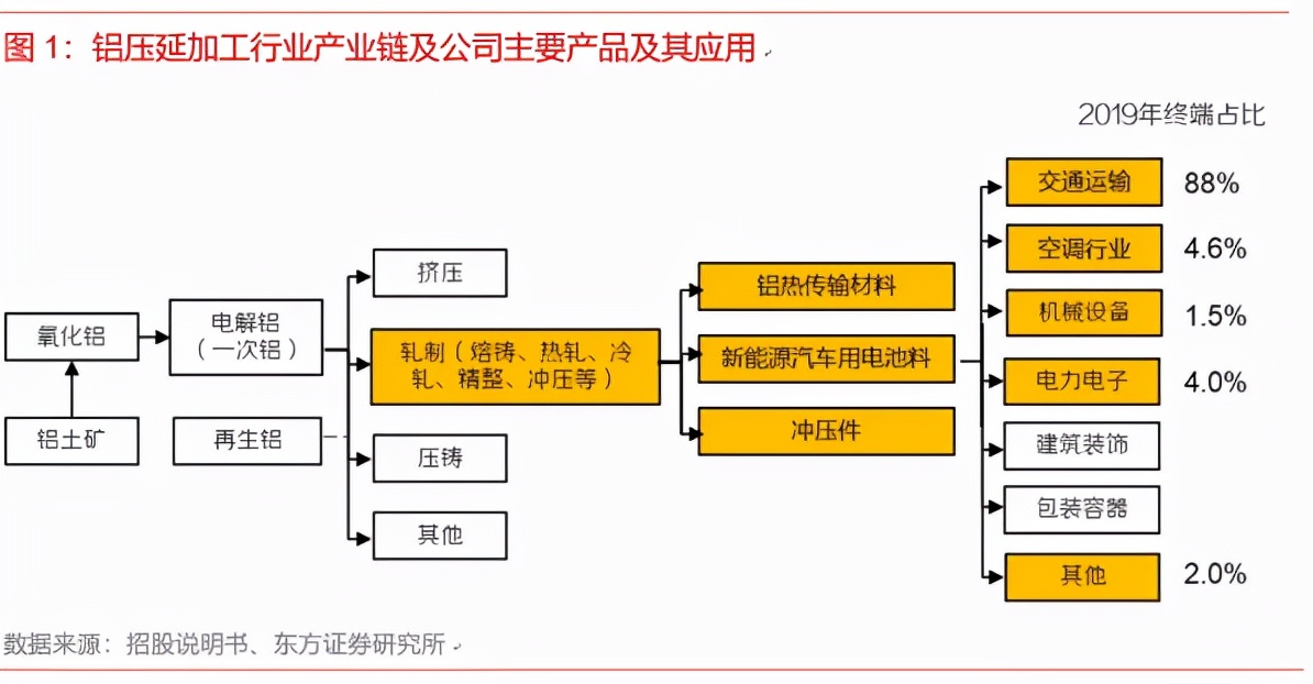 铝热传输材料股,有色金属铝业龙头