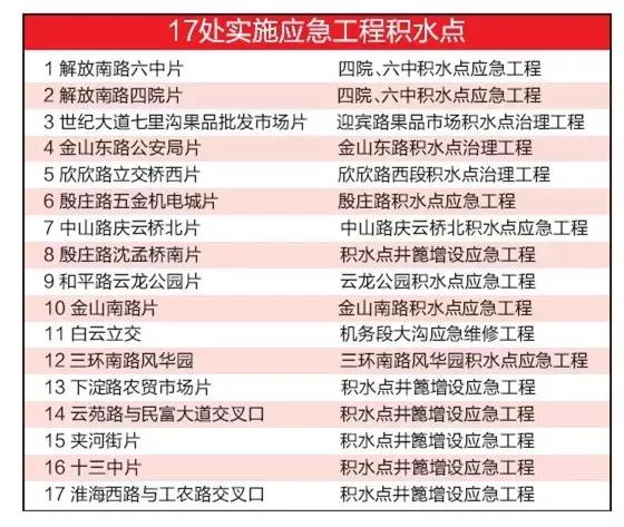 全面推进积水点整治,全城十大改造