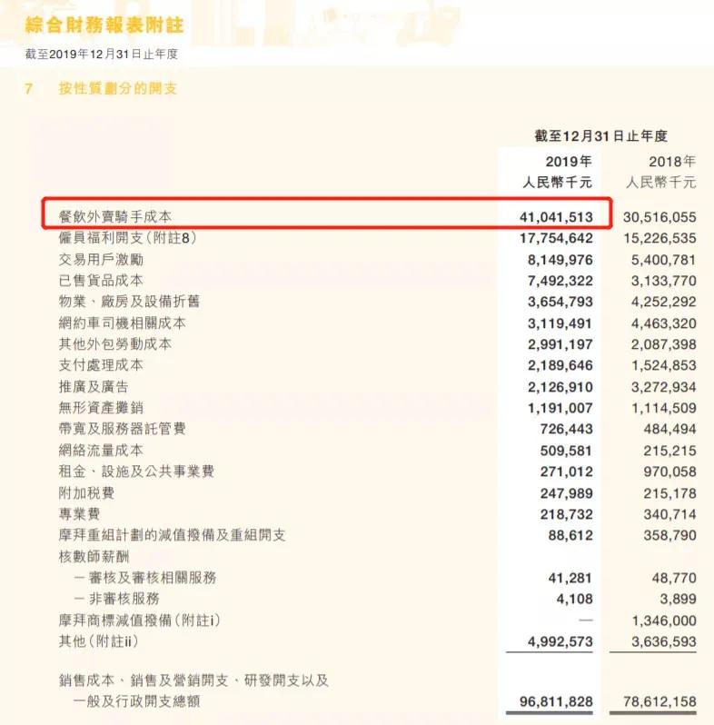 “吃不起饭了!”外卖涨价背后,美团哭诉亏损,商家抱怨没钱赚