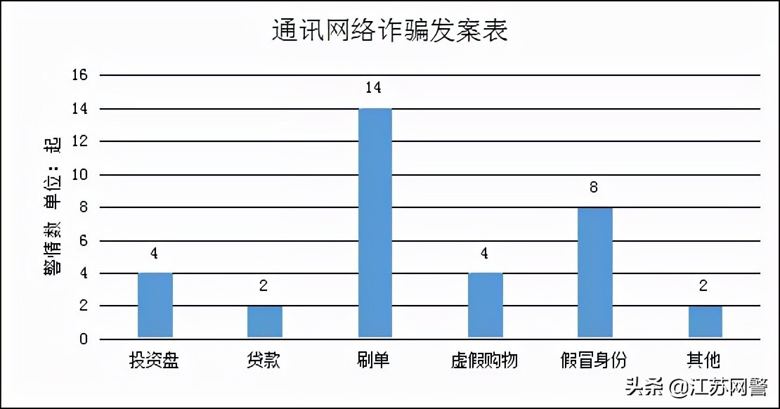 句容电信诈骗新闻,江苏句容最新电信诈骗案