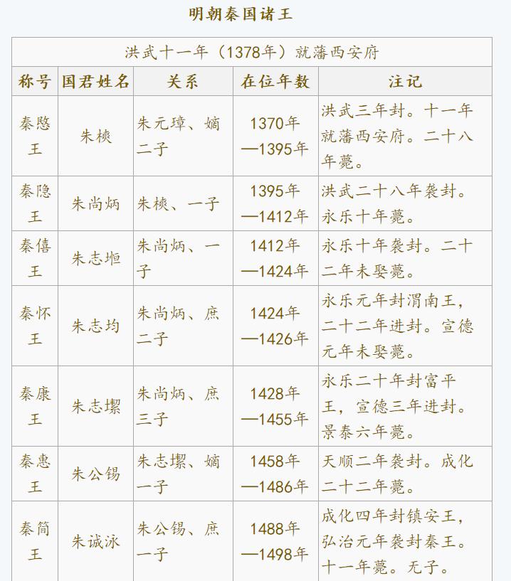 历史上封秦王和王后,历史上封秦王的有几个