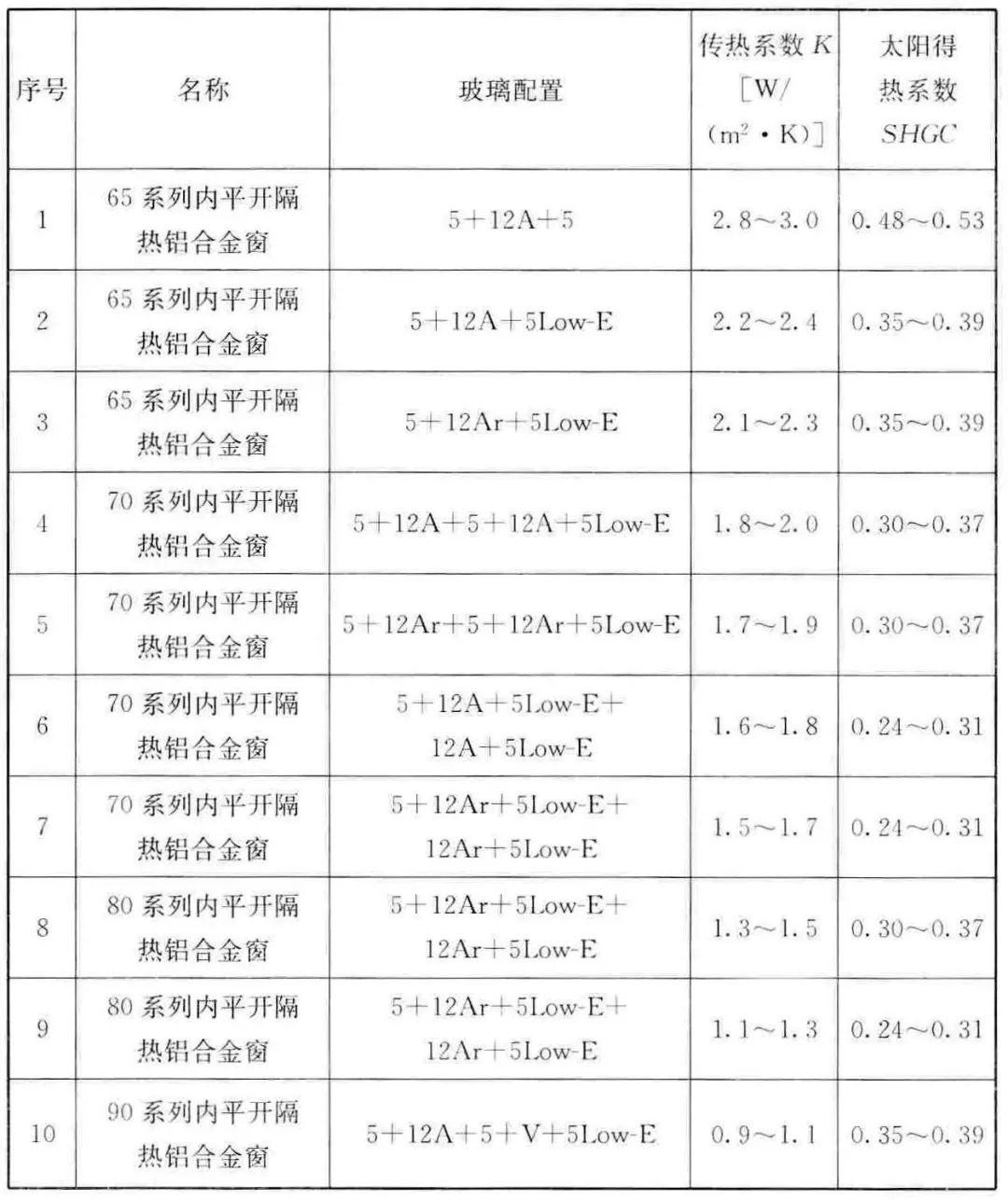 断桥铝7080哪个好,塑钢窗和断桥铝窗哪种保温效果好