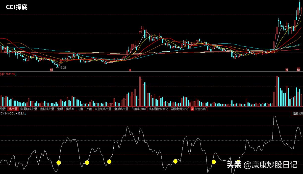 a股操盘技术,a股最实用的指标ccl神奇用法