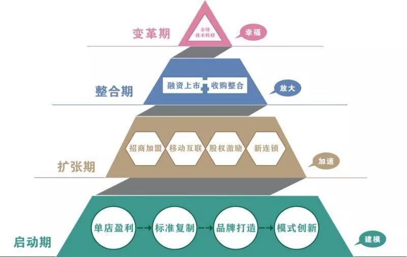 连锁16种商业模式,连锁的三种基本模式