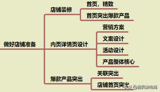 天猫打造爆款步骤,淘宝爆款打造流程