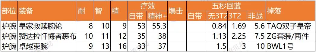 p5牧师最好的副手,怀旧服p5法师bis装备