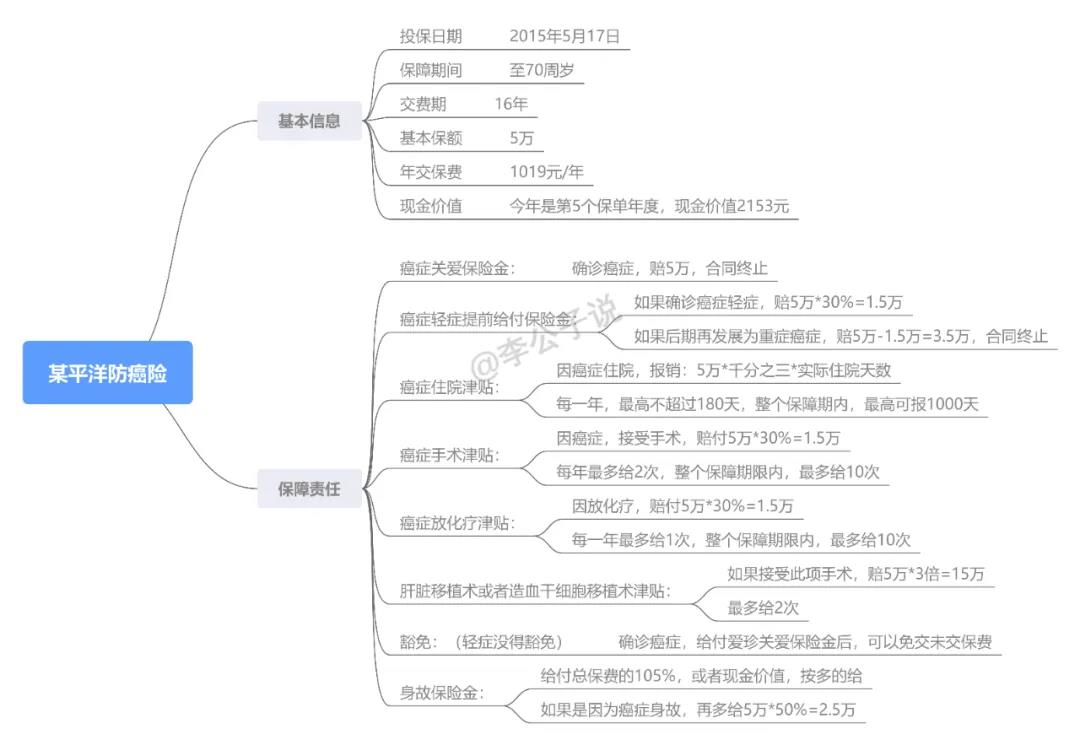 为什么不建议你买防癌险,60岁以上买什么防癌险