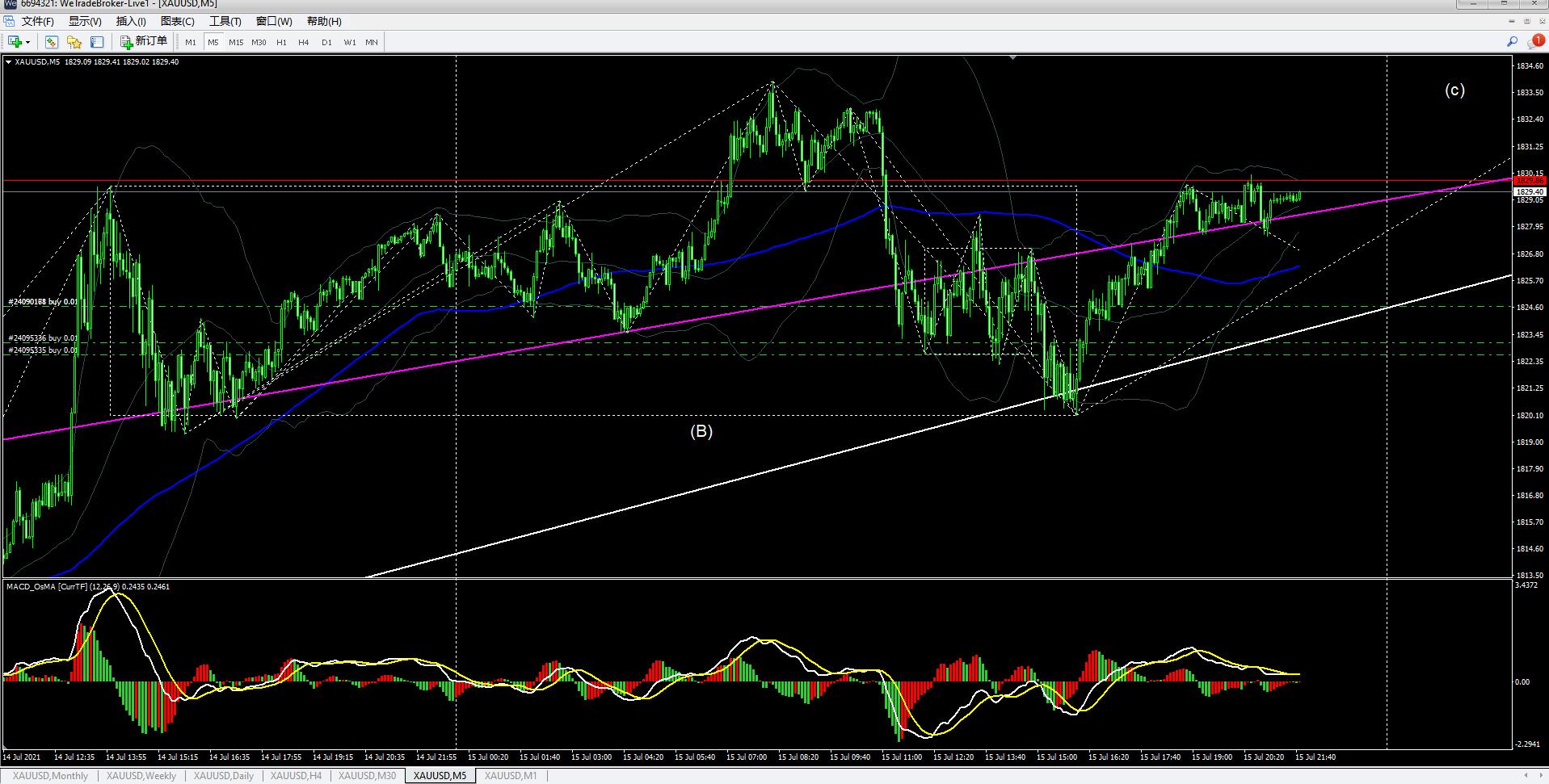 缠论分析现货黄金最新走势,外盘黄金白银分析