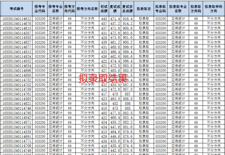 中山大学学长谈考研历程，初试最高466分，复试线高达390分