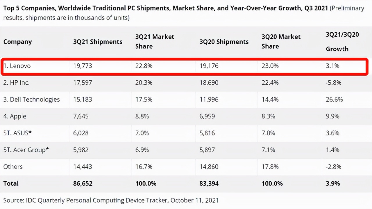 联想集团是最大的pc厂商,联想全球pc出货量首次下滑