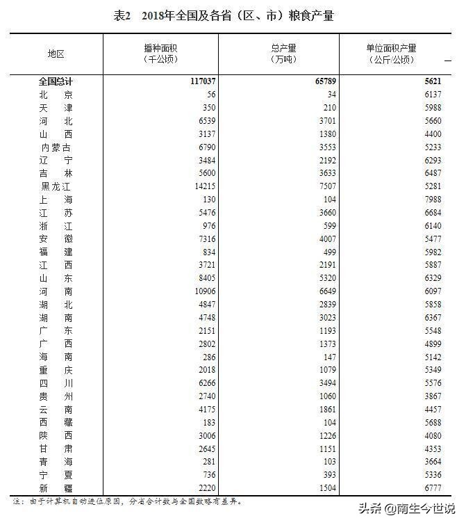 2018年东北粮食产量约全国的20.3%,是国家压舱石,其他省份呢?