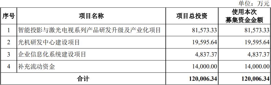 极米科技业绩增长但收益质量下挫,投影一哥极米上市了吗