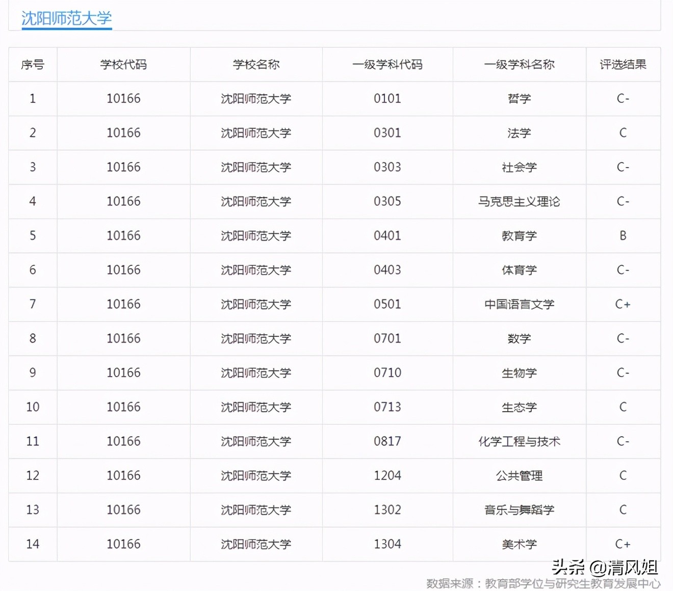 沈阳师范大学西北师范大学哪个好,双非大学沈阳师范大学排名