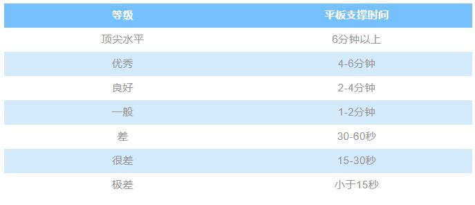 全民与明星PK动态平板撑，平板撑做多久才算合格？