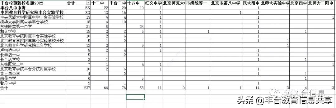 丰台区比较好的中学有哪些,丰台区最好中学排名
