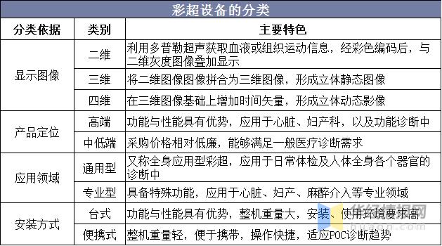 超声市场分析,彩超市场格局