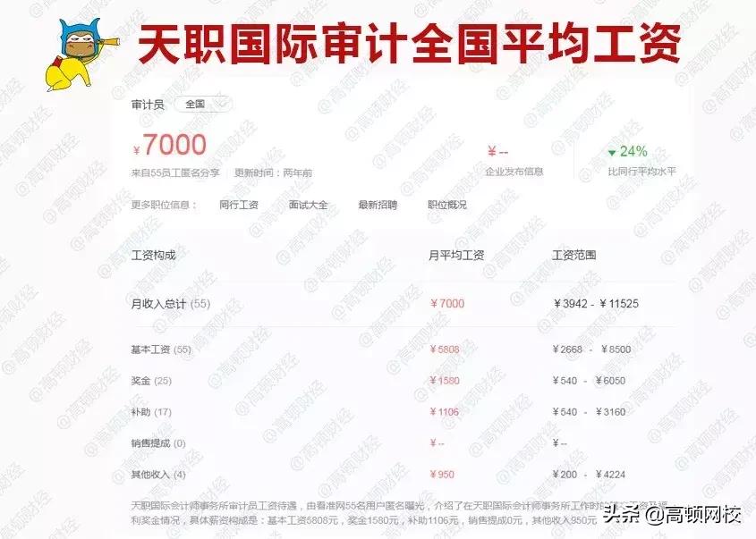 四大审计薪资,审计薪酬