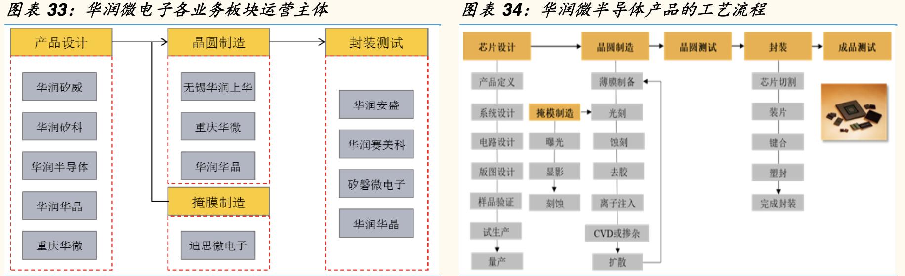 【估值分析】华润微：瞄准世界一流的IDM模式功率半导体龙头