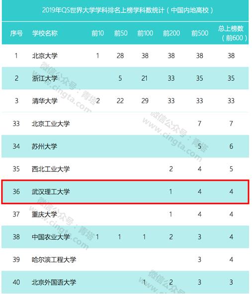 武汉理工大学实力如何？这8个权威榜单给你答案！