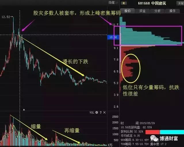 股票筹码分布怎么看,如何看股票的筹码分布图