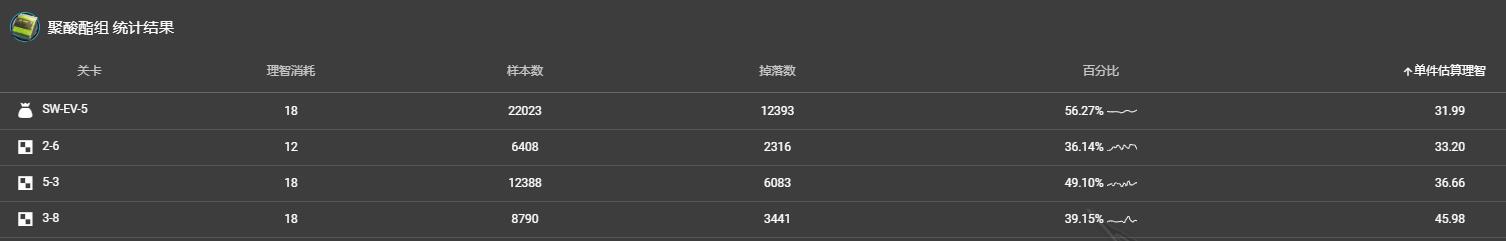 明日方舟：刷材料该选什么图？日常推图建议，建议收藏