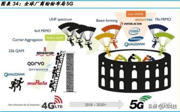 金准产业研究5G产业链：射频功率放大器行业专题研究