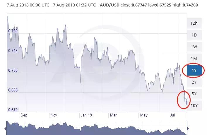澳元汇率已跌至10年来最低！留学的买房的都要笑了