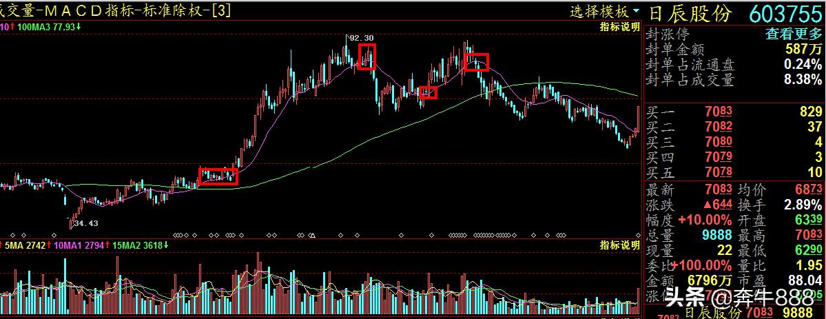 股市中吃透波段技巧,波段盈利战法教学